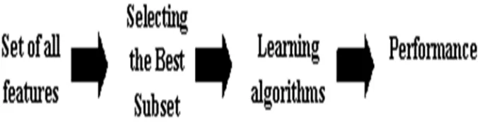 Fig 1. Filter method Performance 