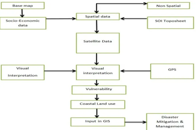 Fig 2: Methodology adopted for disaster studies for the study area 