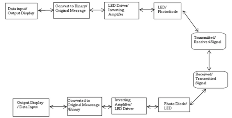 Fig 1 The Basic Block Diagram of the System. 