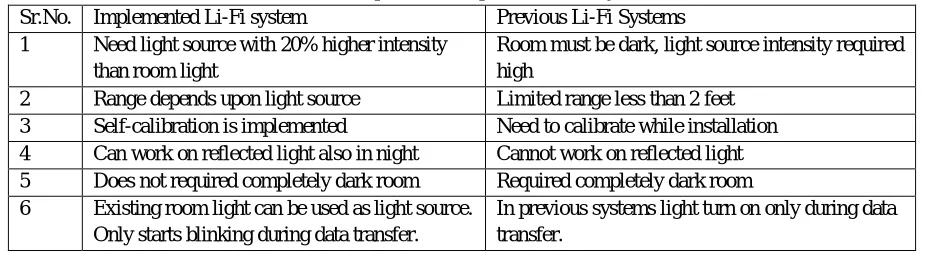 Table 1 Comparison with previous Li-Fi system 