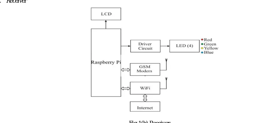 Figure 1 (a) is the block diagram of the transmitter part of the proposed methodology which explains about the garbage monitoring process