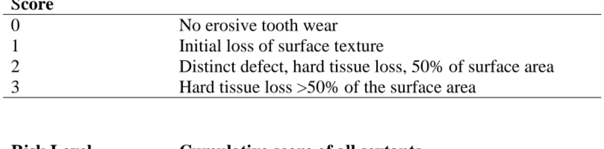 Table 4:  Basic Erosive Wear Exam Scoring Definitions and Risk Levels 