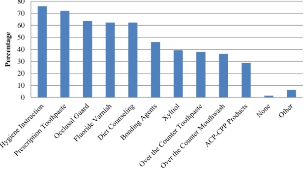 Figure 5:  Frequency of Preventive Measures for Mild Erosion 