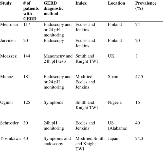 Table 11:  Prevalence of Dental Erosion in Adults with GERD 
