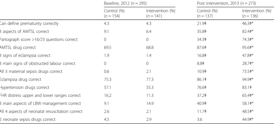Table 1 Staff knowledge of essential aspects of maternal and neonatal care, comparing those from intervention and control sites,Karnataka, India, 2012 and 2013