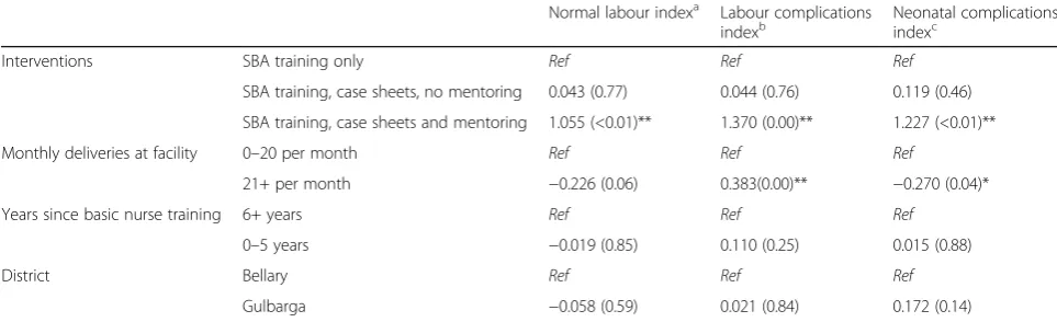 Table 4 Association between interventions and other variables, and three knowledge domains based on multivariable analysis(n = 250): (p-values)