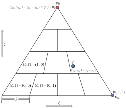 Figure 3.3: An example triangle subdivision. The triangle is subdivided into an array of indexed patches (ζ, ξ) based on the subdivision resolution λ