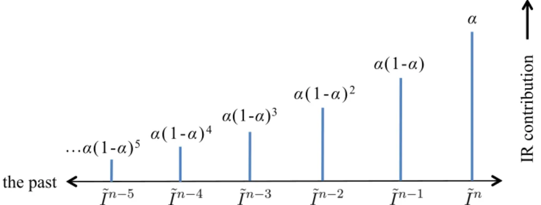 Figure 3.5: The contribution of the impulse responses from previous frames decreases for frames that are further in the past