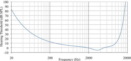 Figure 3.6: Psychoacoustic Metric: The human threshold of hearing varies greatly with frequency and is well-approximated by equation 3.8