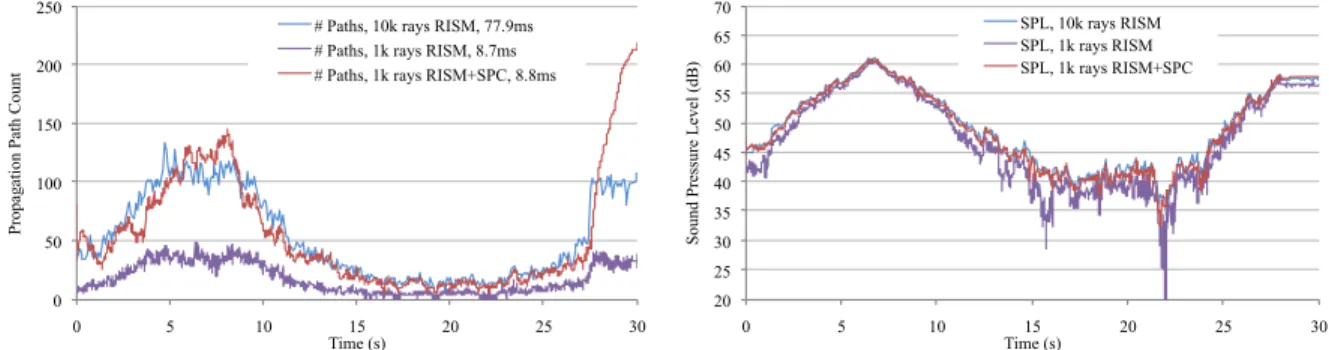 Figure 3.9: Our specular path cache (SPC) algorithm significantly improves the quality of the ray-based image source method (RISM) in terms of the number of propagation paths generated (left) and the sound pressure at the listener’s position (right) in the