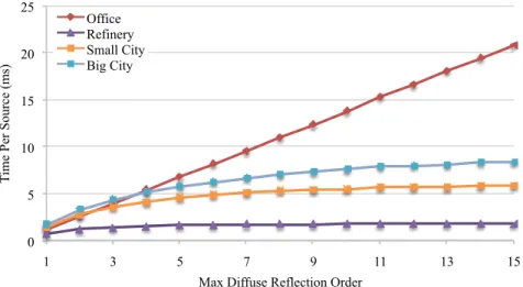 Figure 3.11: We highlight how the performance of our diffuse path cache algorithm scales with the maximum diffuse reflection order on a single CPU thread