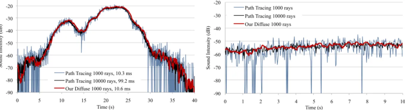 Figure 3.12: We compare the sound intensity received at the listener computed by our diffuse path cache method with that of the traditional path tracing algorithm in the office benchmark