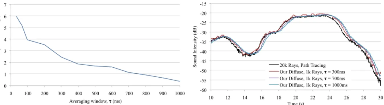 Figure 3.13: The choice of parameter τ determines how quickly the diffuse path cache will react to a change in the scene configuration