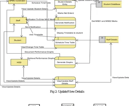 Fig 2: Update/View Details  