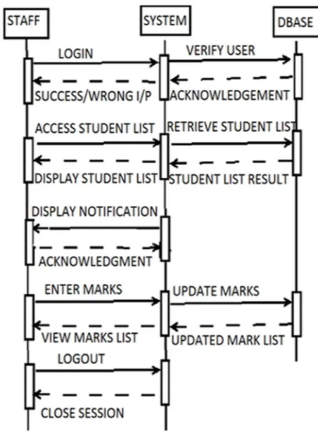 Fig 4:  Particular Faculty Interaction  