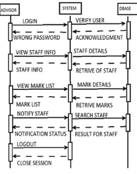 Fig 6: SPMC Coordinators Interaction 