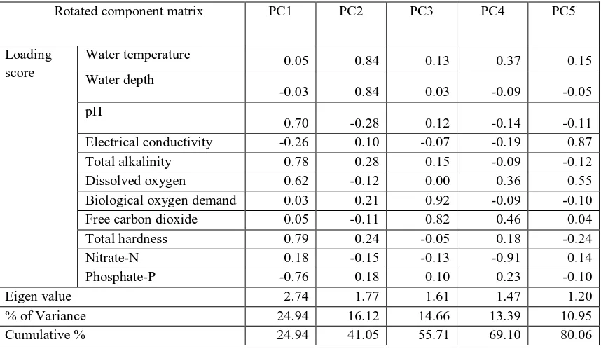 Table  3. Principal component analyses showing rotated component matrix for physico-chemical properties of waterIn aquatic bodies near the brick kiln area 