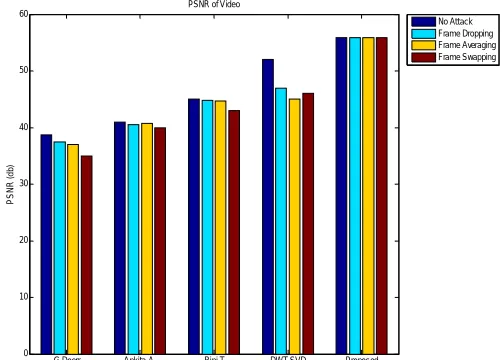 Figure 3 PSNR Comparison between different techniques   