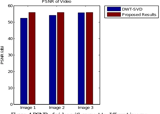 Figure 4 PSNR of video with respect to different images     