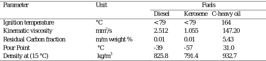 Fig 5. Flame propagation speed with droplet spacing for different liquid fuels  