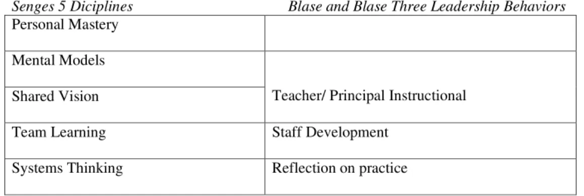 Table 2.1 Senge Compared to Blasé and Blase