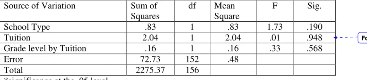Table 4.3 ANOVA- Total Instructional Leadership by School Type and Tuition Level