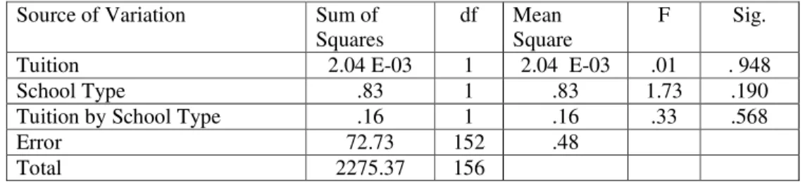 Table 4.6 ANOVA-Total instructional Leadership by Tuition by School Type