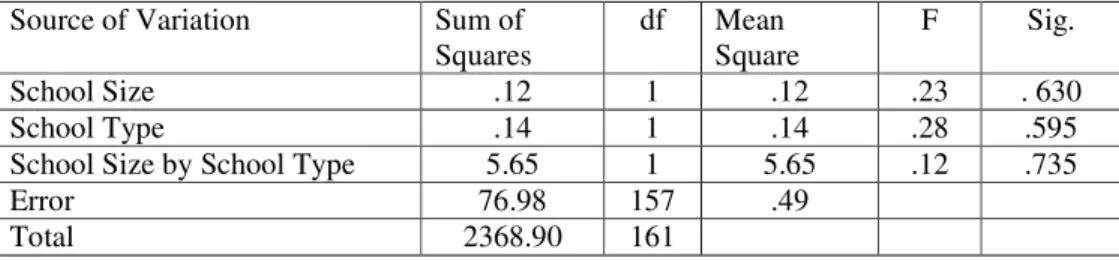 Table 4.9 ANOVA-Total Instructional Leadership by School Size by School Type Source of Variation Sum of