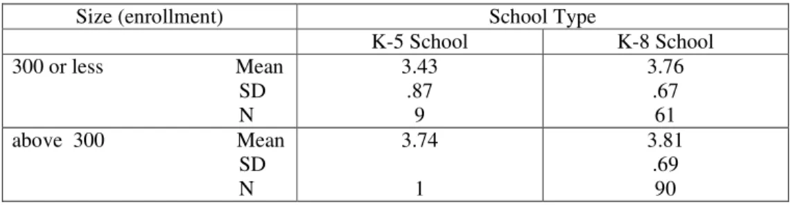 TABLE 4.11 School Size (enrollment)