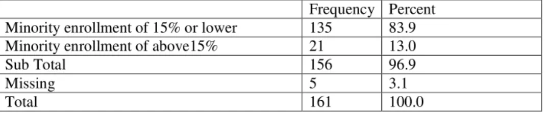 TABLE 4.14 Minority Enrollment