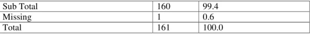 Table 4.18 ANOVA- Total Instructional Leadership by Teachers Experience at Present School by School Type