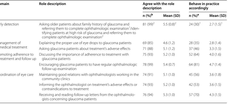 Table 2 Primary care physicians’ self-reported performance in  glaucoma care and  agreement with  role descriptions (n = 82)