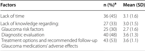 Table 3 Primary care physicians’ perceived barriers to par-ticipation in glaucoma care (n = 82)