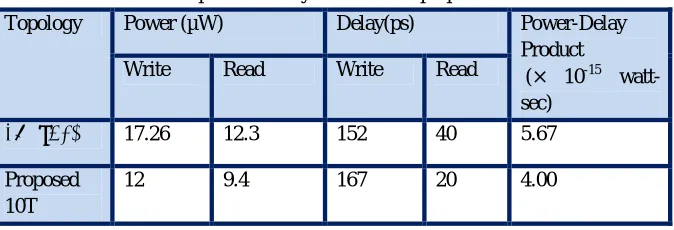 TABLE I: Comparative analysis of 6T and proposed 10T SRAM 