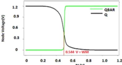 Figure 1.6  WM of proposed 10T SRAM 