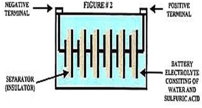 Fig. 2. 12V Battery 