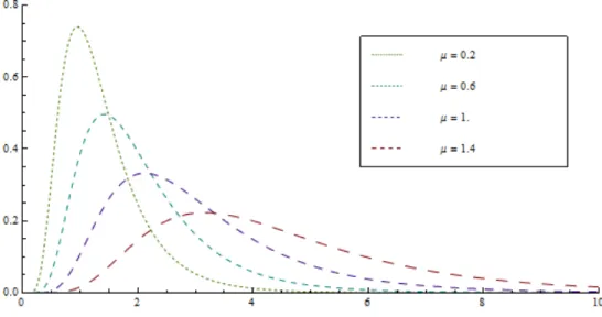 Figure 4.9. Lognormal probability distribution function for various val- val-ues of µ with φ = 0.5.