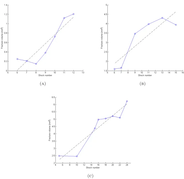 Figure 4.12. Volume of fracture calculated by automated procedure for each image set with a linear fit