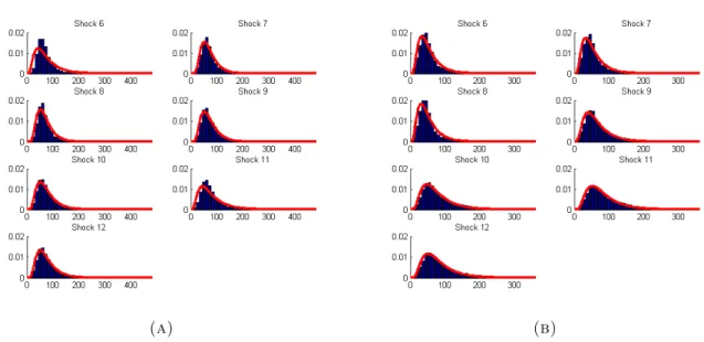 Figure 4.13. Normalized crack length and width data from 7 mm cylin- cylin-drical stone 1 plotted as histograms for each shock number image set and compared to lognormal distributions