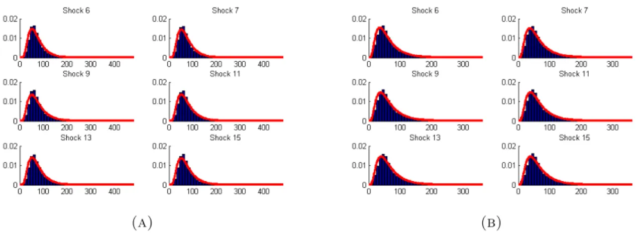 Figure 4.14. Normalized crack length and width data from 7 mm cylin- cylin-drical stone 2 plotted as histograms for each shock number image set and compared to lognormal distributions