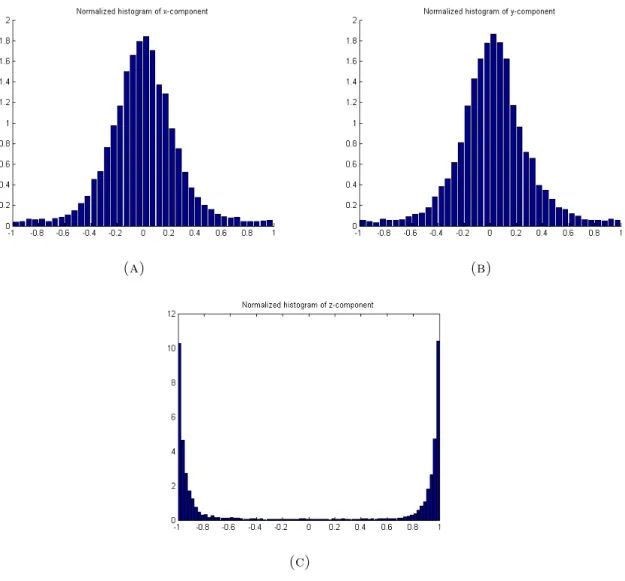 Figure 4.17. Distributions of the x (A), y (B), and z (C) components of the crack orientations vectors.