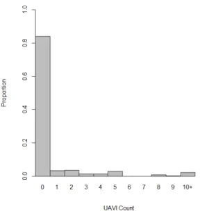 Figure 2.1: Histogram of UAVI Counts
