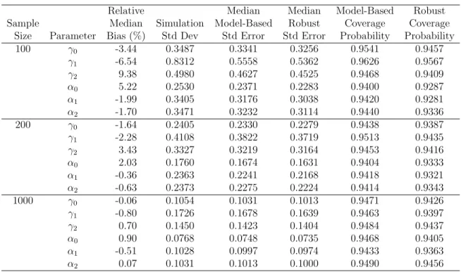 Table 2.1: Marginalized ZIP Performance with 10,000 Simulations and Varying Sample Size