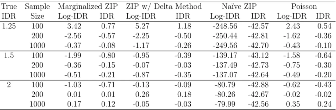 Table 2.2: Comparison of Relative Median Biases for Estimation of Overall Exposure Effects with Marginalized ZIP, ZIP with Delta Transformation, ZIP with Na¨ıve  Inter-pretations, &amp; Poisson