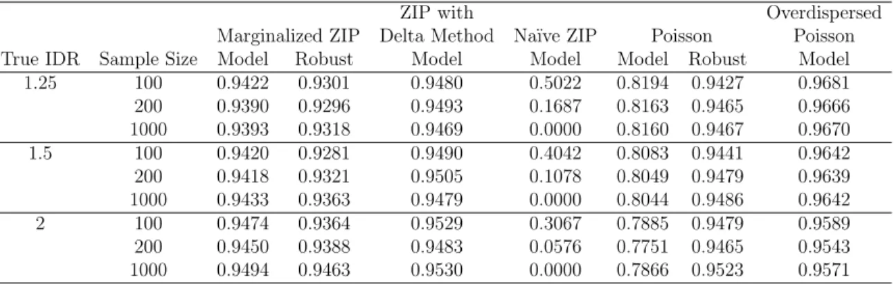 Table 2.3: Comparison of Coverage Probabilities for Estimation of Overall Exposure Effects with Marginalized ZIP, ZIP with Delta Transformation, ZIP with Na¨ıve  Inter-pretations, &amp; Poisson