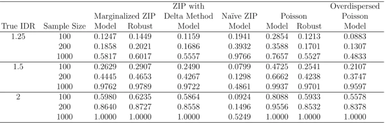 Table 2.4: Comparison of Power for Estimation of Overall Exposure Effects with Marginalized ZIP, ZIP with Delta Transformation, ZIP with Na¨ıve Interpretations,