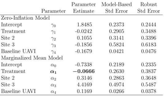 Table 2.5: Marginalized ZIP Model Results: SafeTalk Example