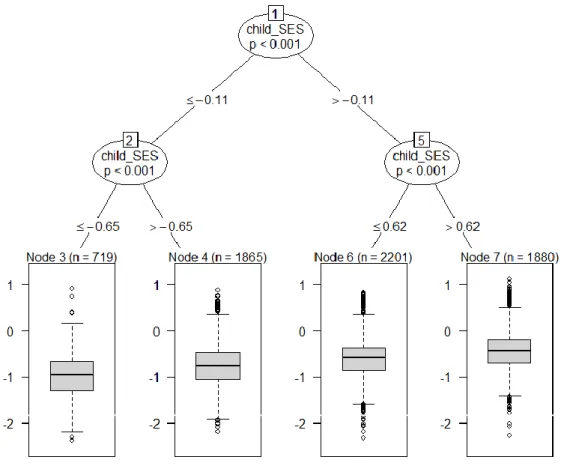 Figure 1 shows an example LMM tree that was grown for illustrative purposes. The  tree was grown using the default settings on the complete dataset with the reading scores as  the outcome variable, but with a maximum depth of three, to serve as an example