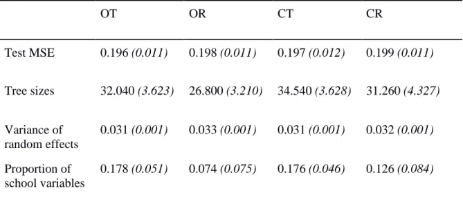 Table 2 shows the means and standard deviations of predictive accuracy,  tree size,  variance  of the random effects and proportion of selected school-level variables for the analysis on  reading scores, for all four different types of trees