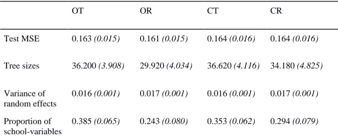Table 3 shows the means and standard deviations of predictive accuracy,  tree size, variance  of the random effects and proportion of school-level variables for the analysis on math scores